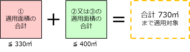 小規模宅地　併用